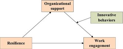 Resilience, organizational support, and innovative behavior on nurses’ work engagement: a moderated mediation analysis